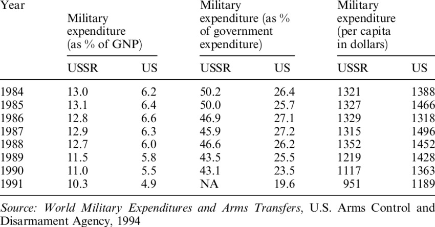 A-comparison-of-US-and-Soviet-military-expenditure-1984-1991.png