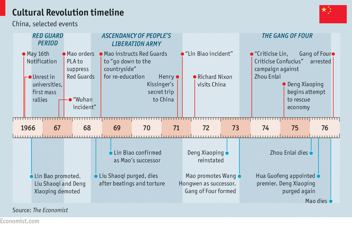 chinese-cultural-revolution-timeline-santa-clara-university-digital