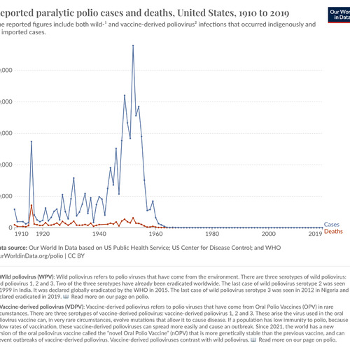 reported-paralytic-polio-cases-and-deaths-in-the-united-states-since-1910.png