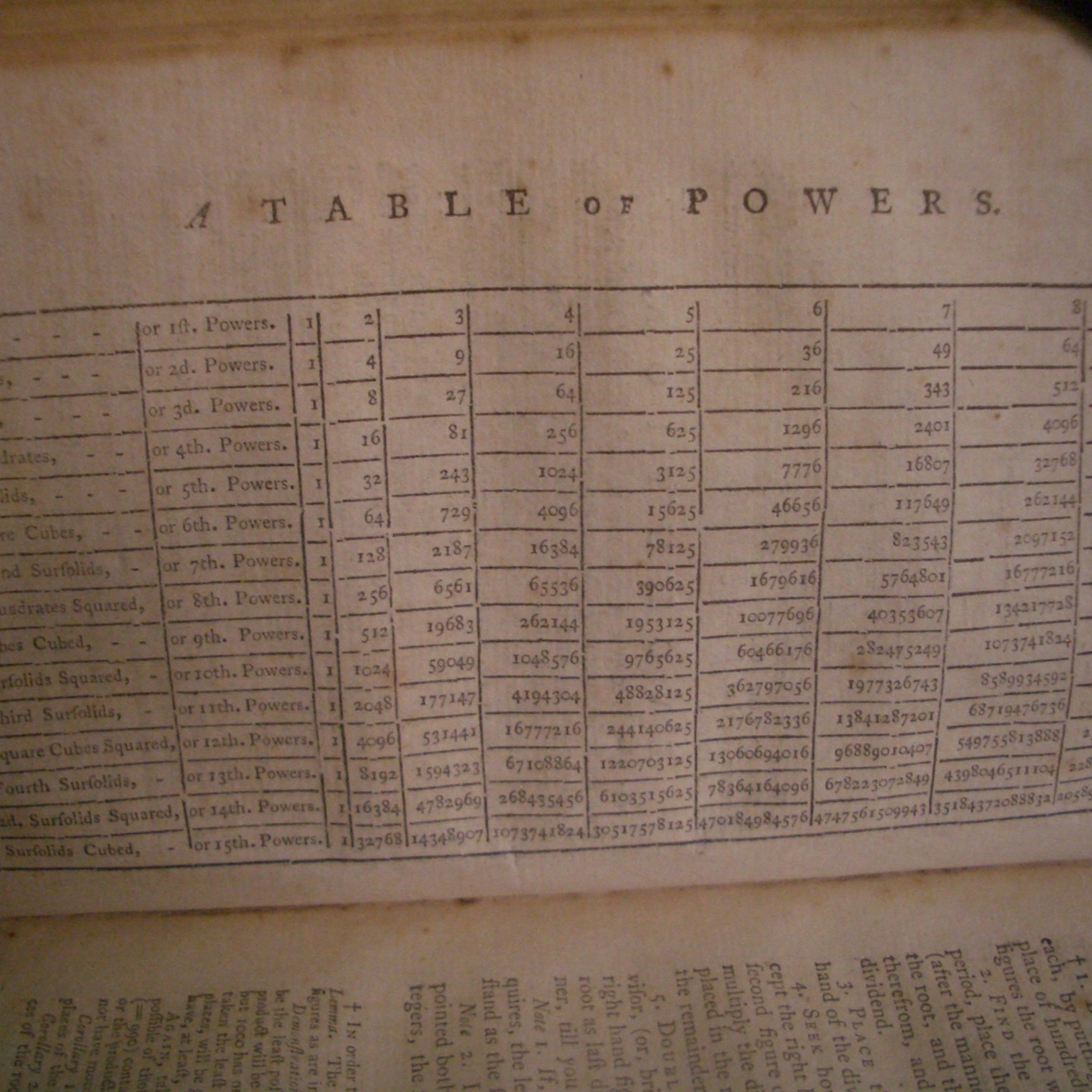 Table of Powers from Pike