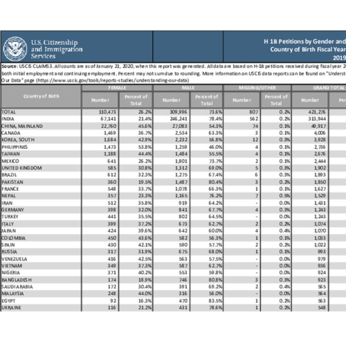 H-1B Petitions by Gender and Country of Birth Fiscal Year 2019.pdf