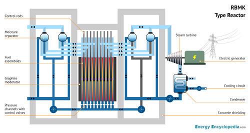 RBMK schematic diagram.png